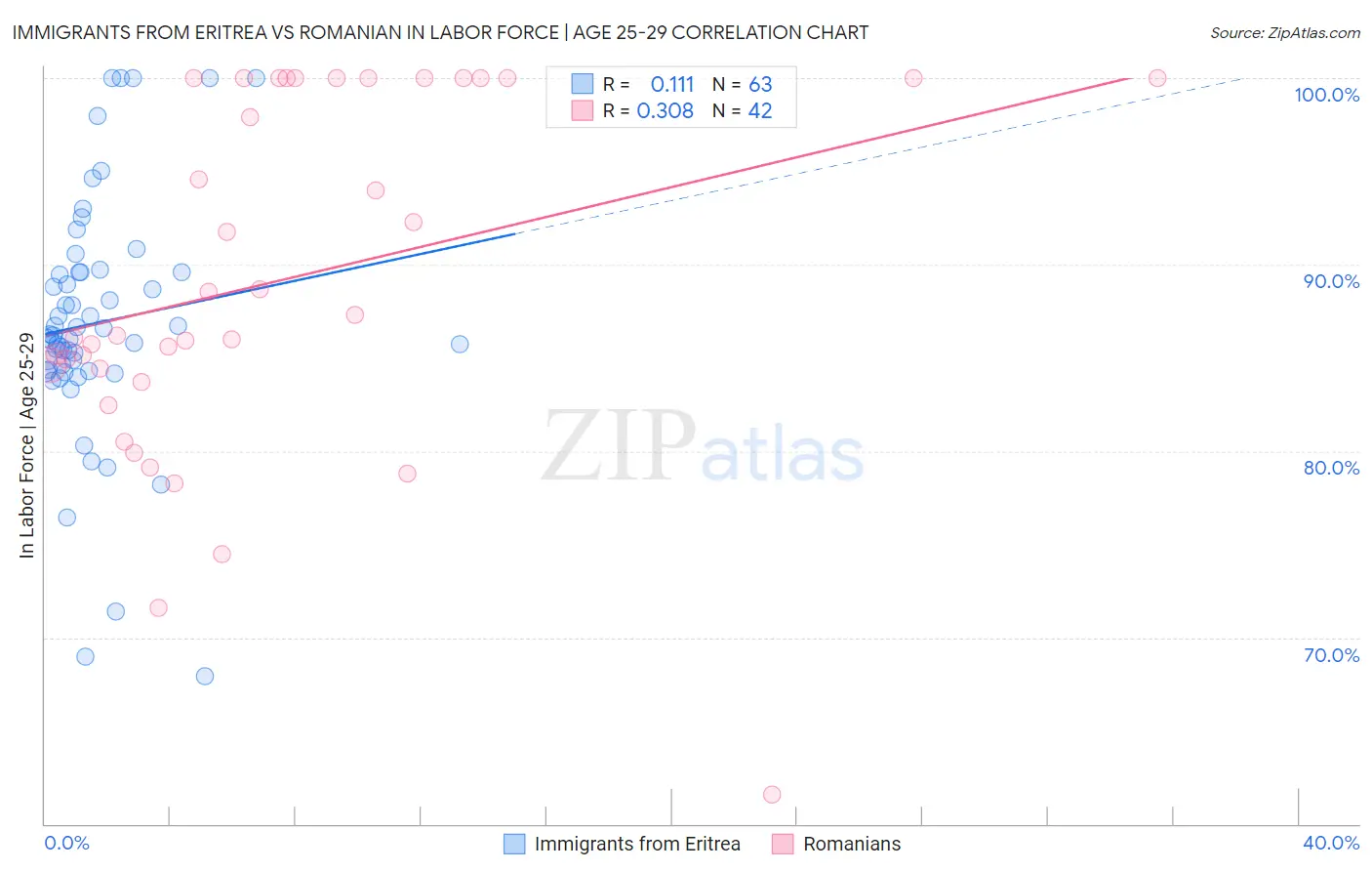 Immigrants from Eritrea vs Romanian In Labor Force | Age 25-29
