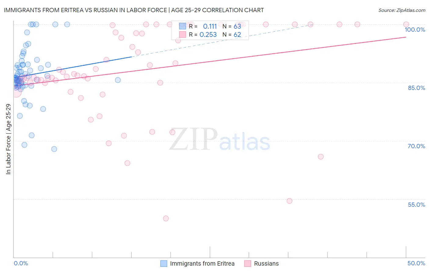 Immigrants from Eritrea vs Russian In Labor Force | Age 25-29