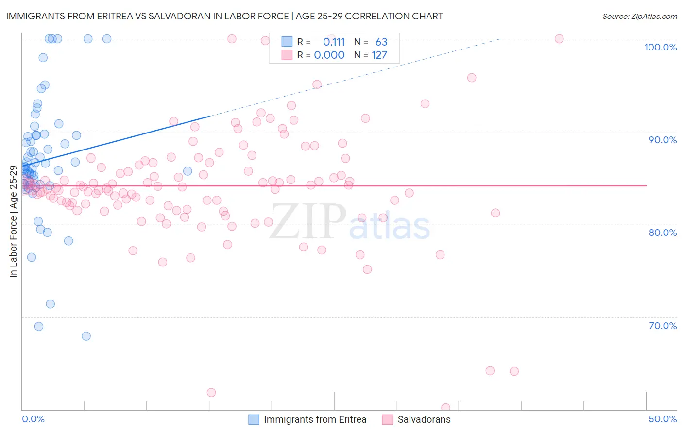 Immigrants from Eritrea vs Salvadoran In Labor Force | Age 25-29