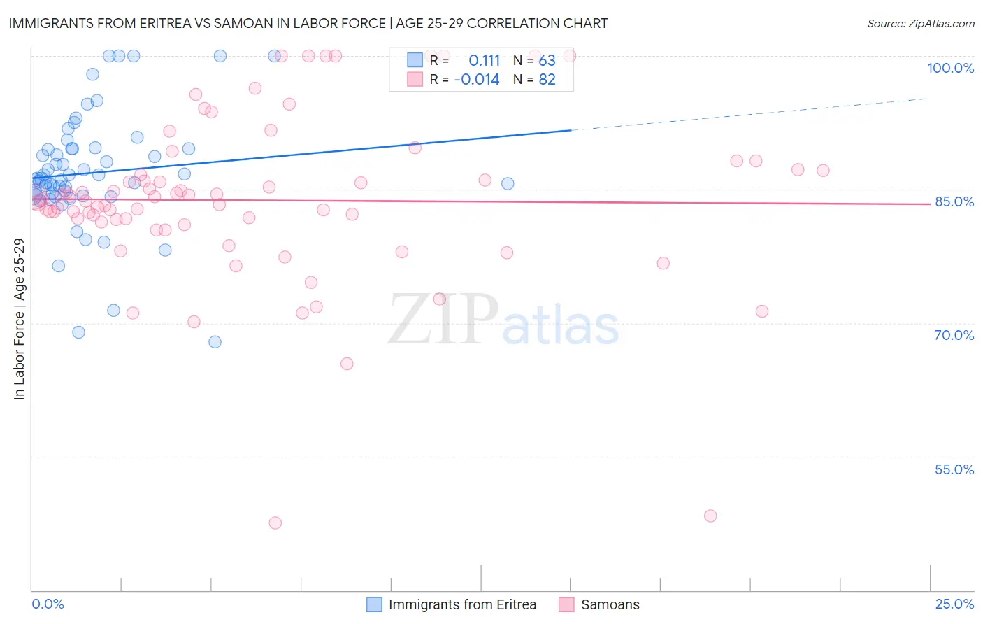 Immigrants from Eritrea vs Samoan In Labor Force | Age 25-29