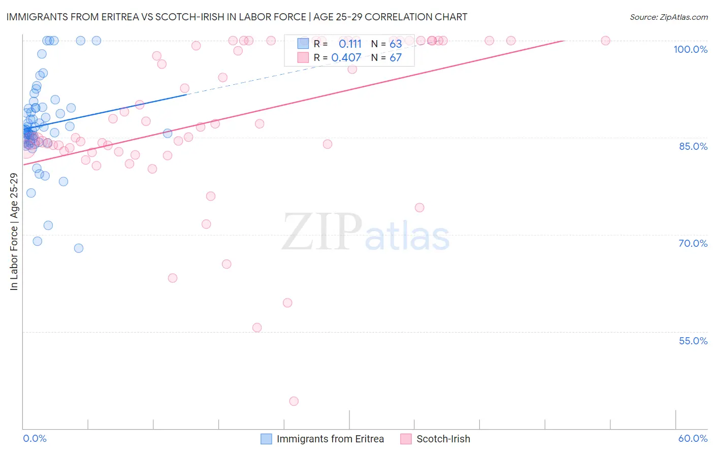 Immigrants from Eritrea vs Scotch-Irish In Labor Force | Age 25-29