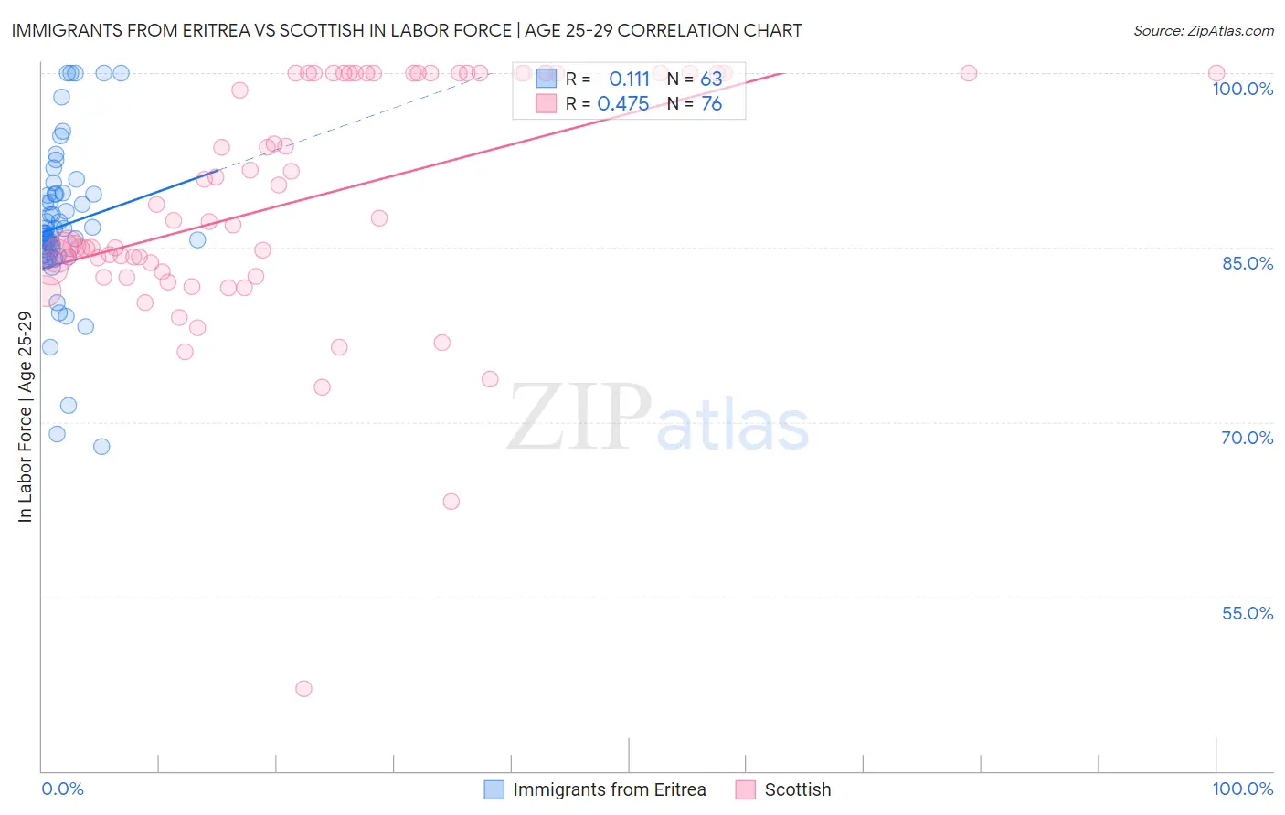 Immigrants from Eritrea vs Scottish In Labor Force | Age 25-29