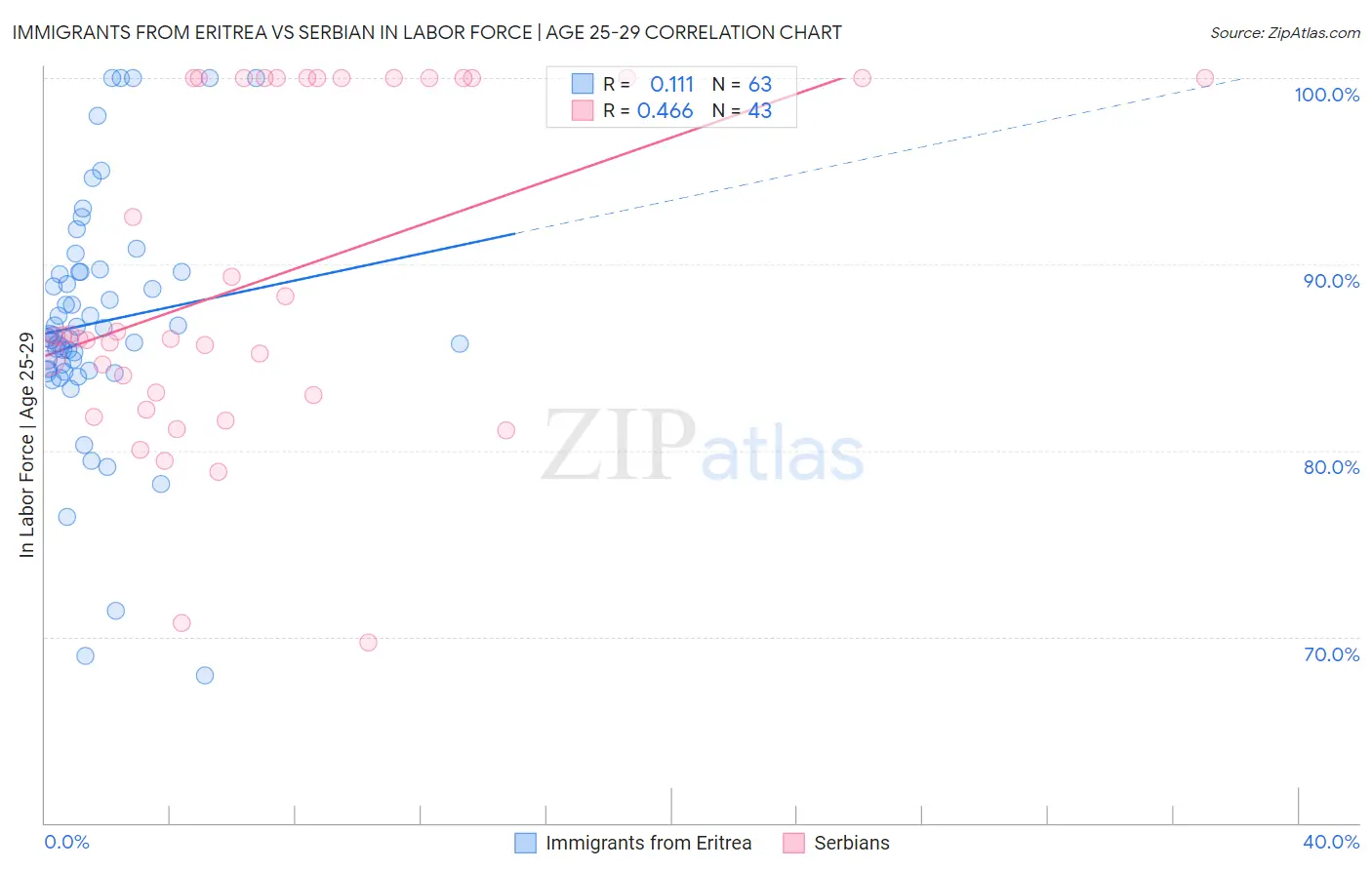 Immigrants from Eritrea vs Serbian In Labor Force | Age 25-29