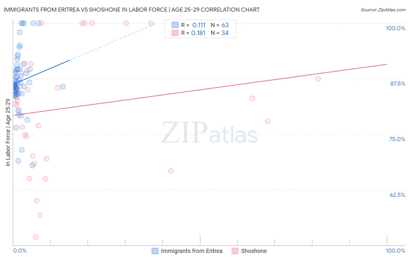 Immigrants from Eritrea vs Shoshone In Labor Force | Age 25-29