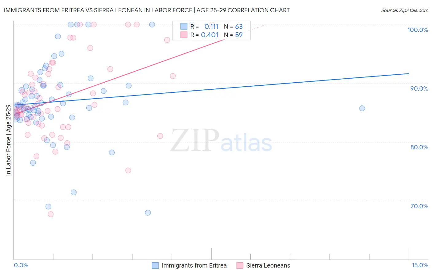 Immigrants from Eritrea vs Sierra Leonean In Labor Force | Age 25-29