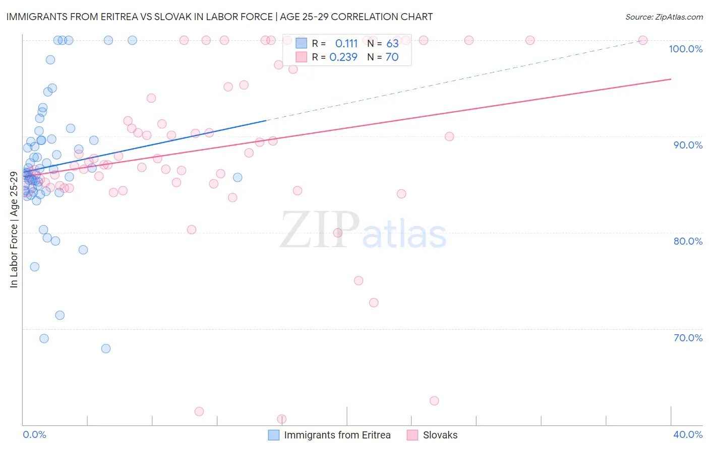 Immigrants from Eritrea vs Slovak In Labor Force | Age 25-29