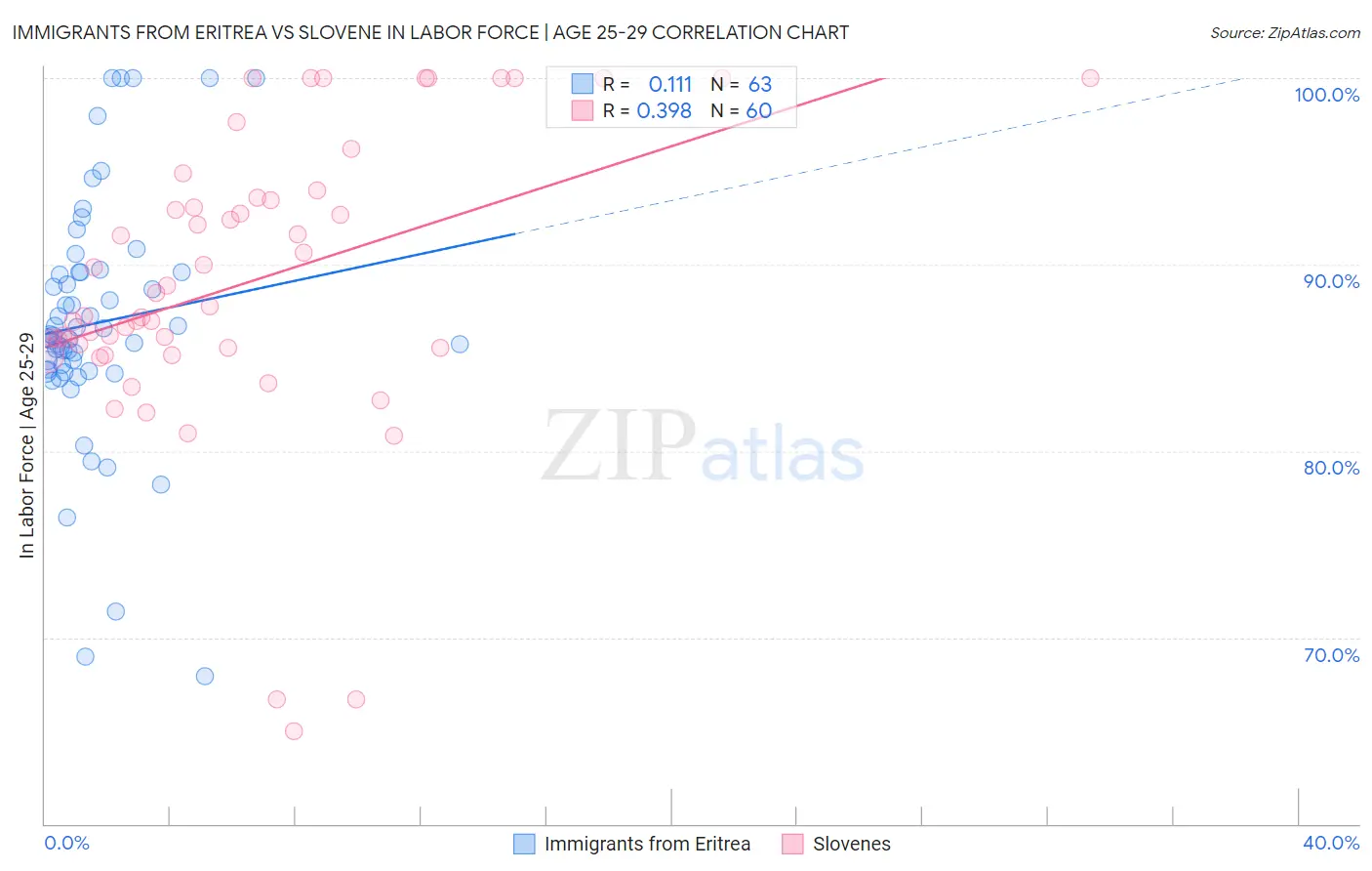 Immigrants from Eritrea vs Slovene In Labor Force | Age 25-29