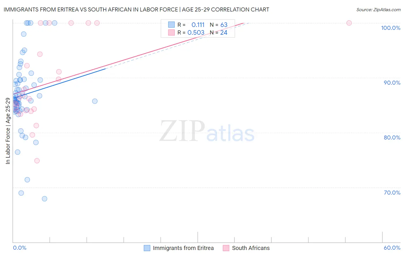 Immigrants from Eritrea vs South African In Labor Force | Age 25-29