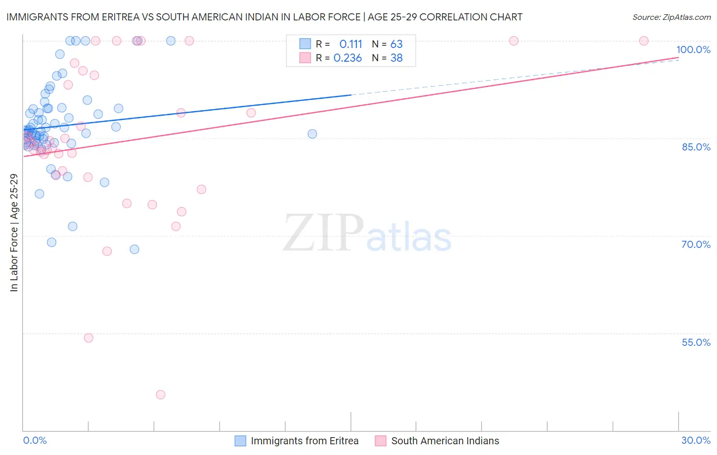 Immigrants from Eritrea vs South American Indian In Labor Force | Age 25-29