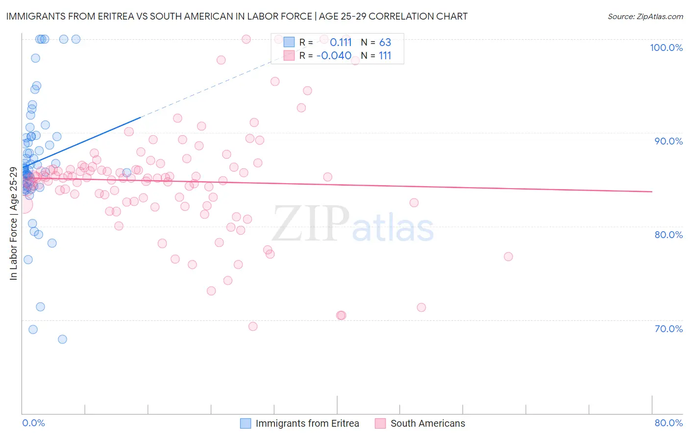 Immigrants from Eritrea vs South American In Labor Force | Age 25-29