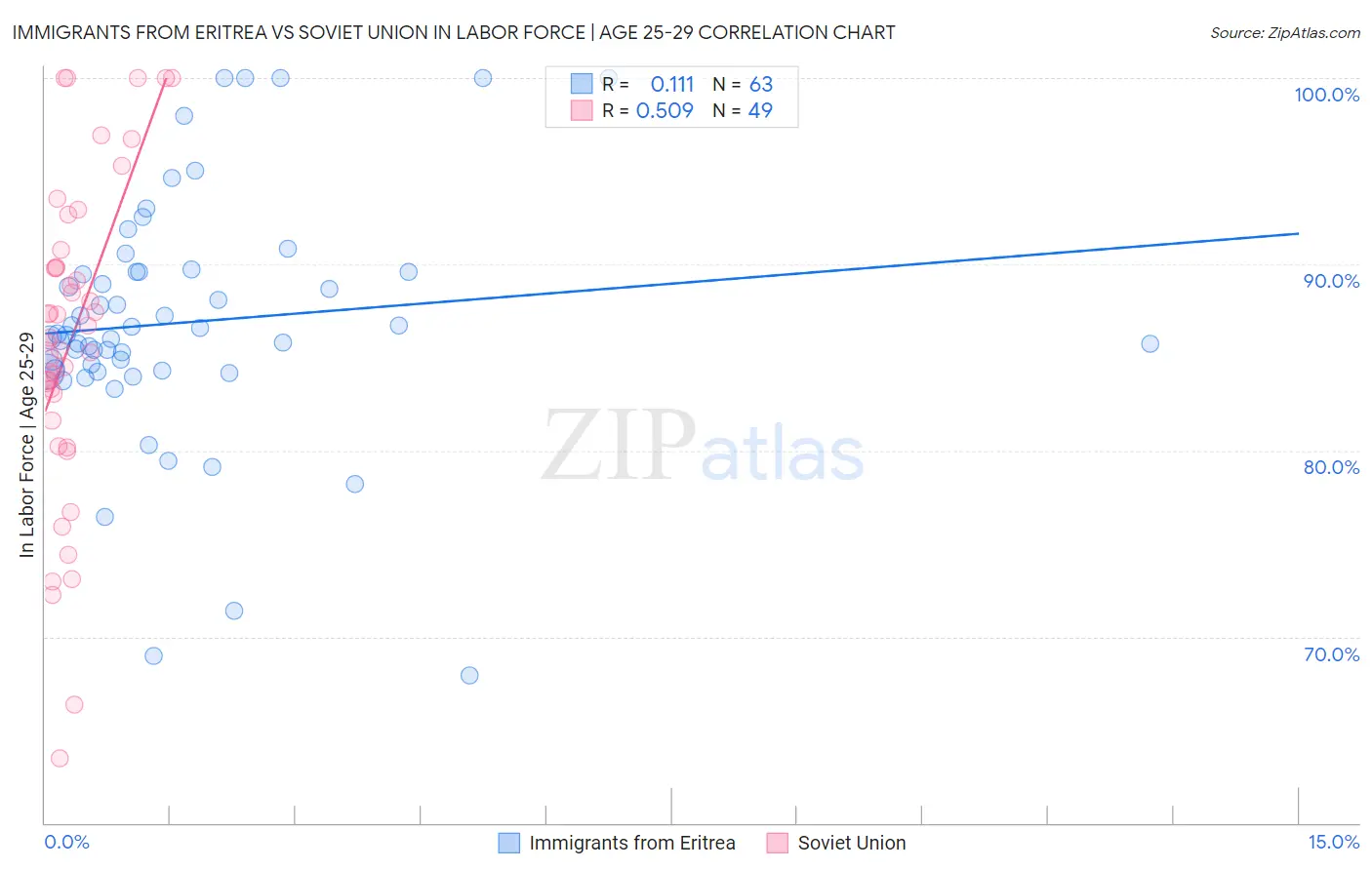 Immigrants from Eritrea vs Soviet Union In Labor Force | Age 25-29