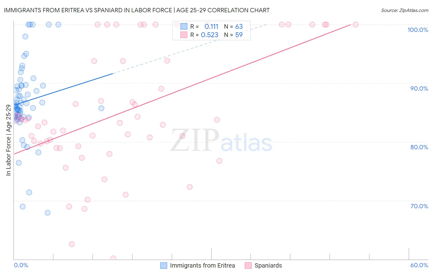 Immigrants from Eritrea vs Spaniard In Labor Force | Age 25-29