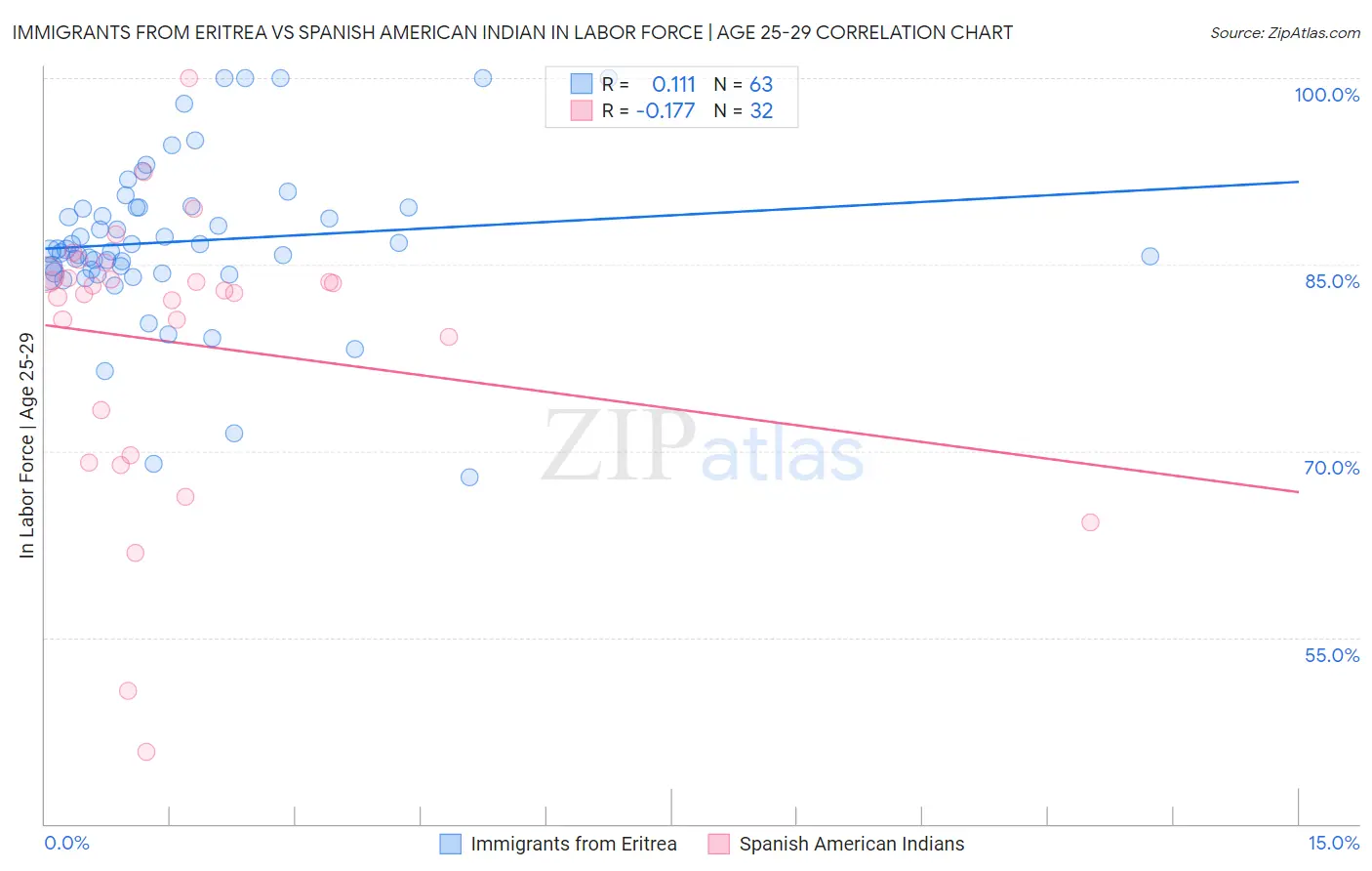 Immigrants from Eritrea vs Spanish American Indian In Labor Force | Age 25-29