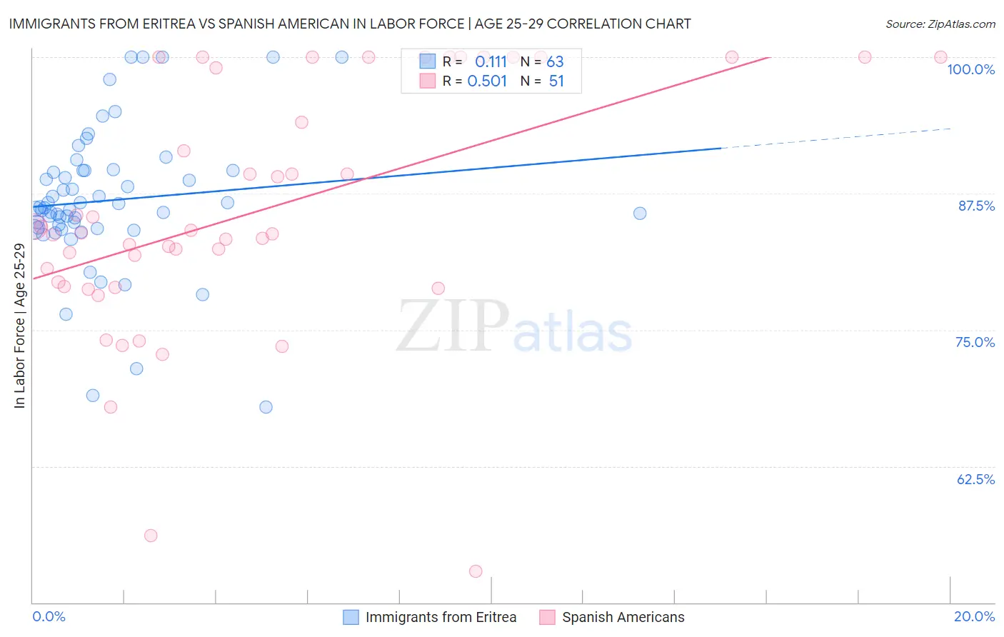 Immigrants from Eritrea vs Spanish American In Labor Force | Age 25-29