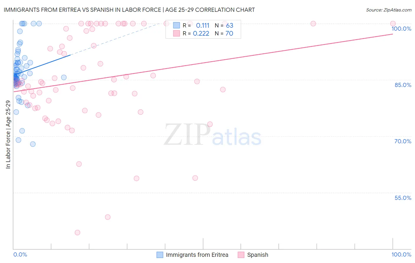 Immigrants from Eritrea vs Spanish In Labor Force | Age 25-29