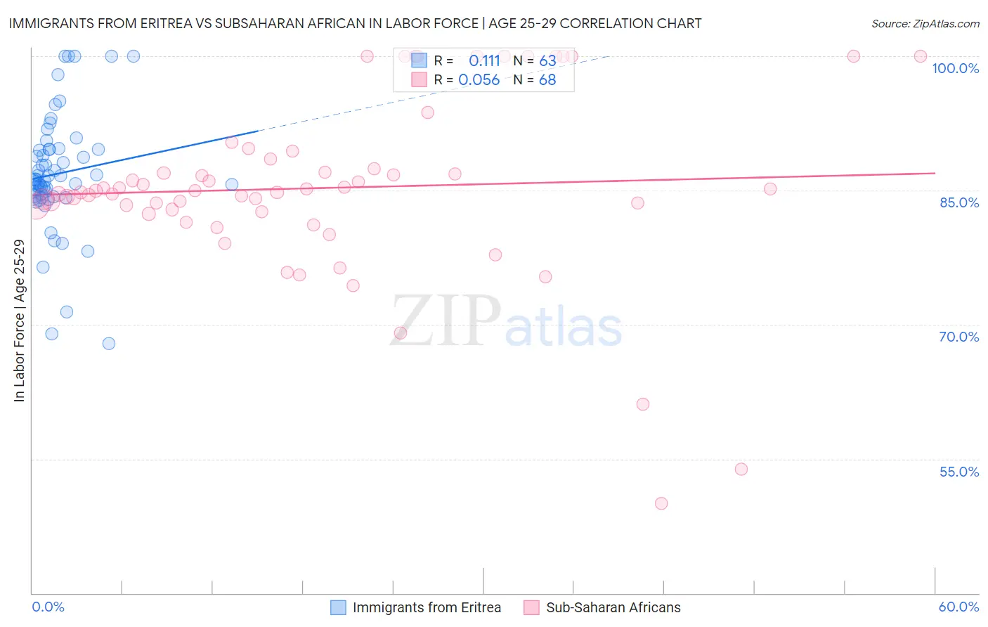 Immigrants from Eritrea vs Subsaharan African In Labor Force | Age 25-29