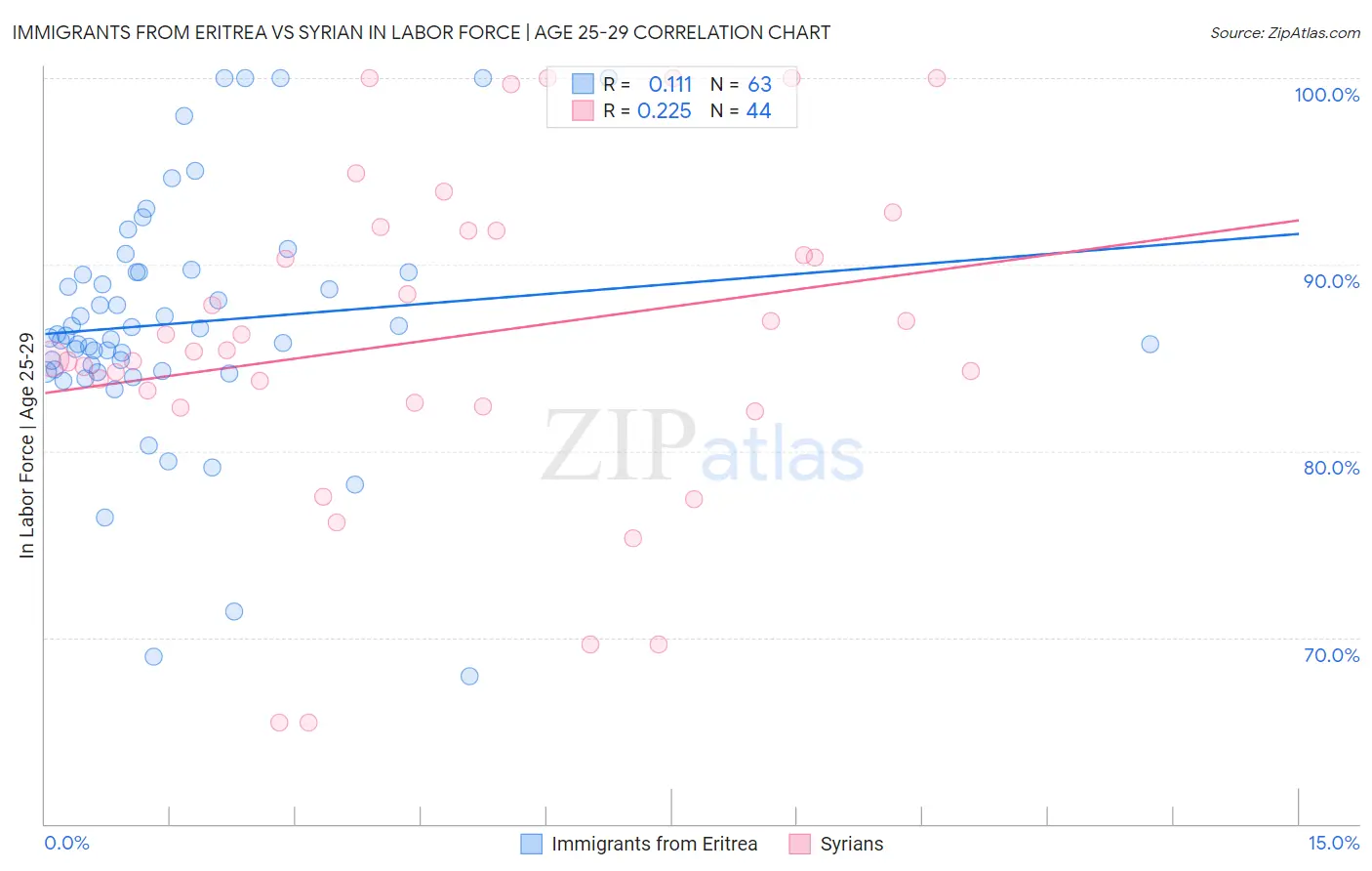 Immigrants from Eritrea vs Syrian In Labor Force | Age 25-29