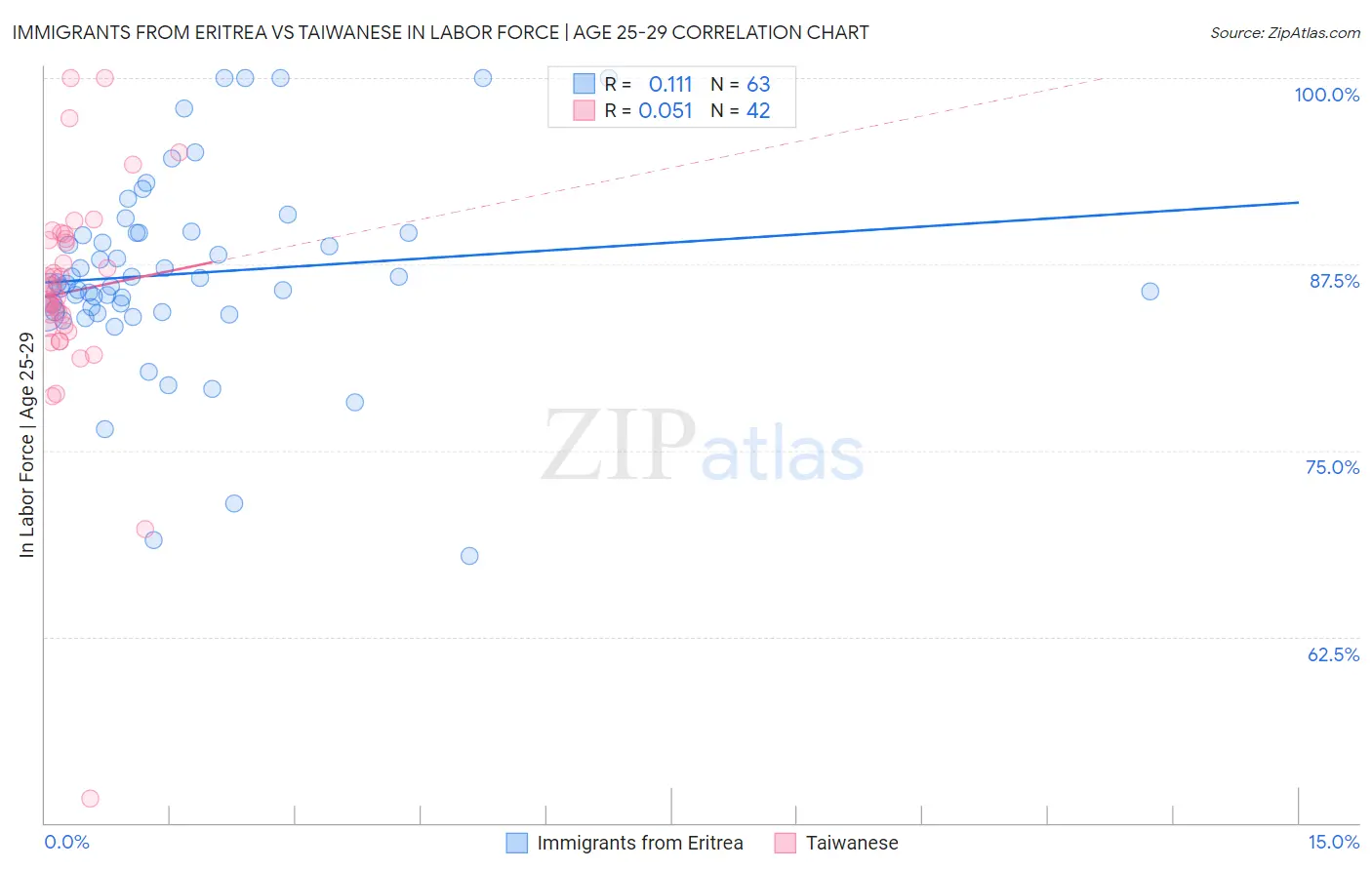 Immigrants from Eritrea vs Taiwanese In Labor Force | Age 25-29