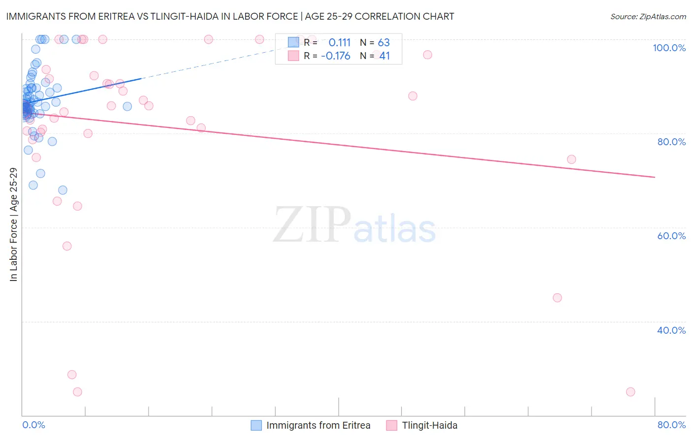 Immigrants from Eritrea vs Tlingit-Haida In Labor Force | Age 25-29