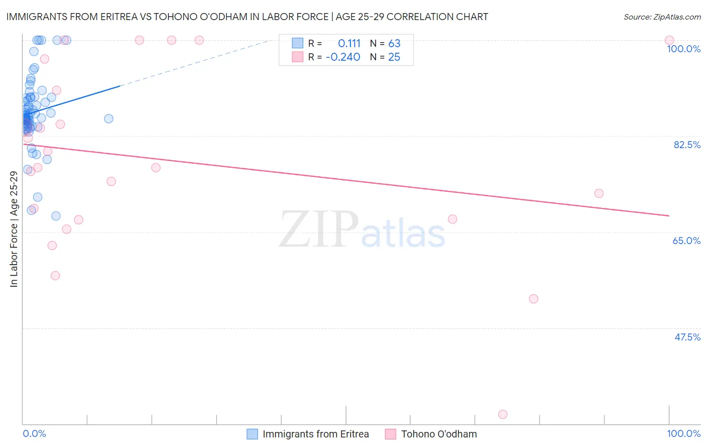 Immigrants from Eritrea vs Tohono O'odham In Labor Force | Age 25-29