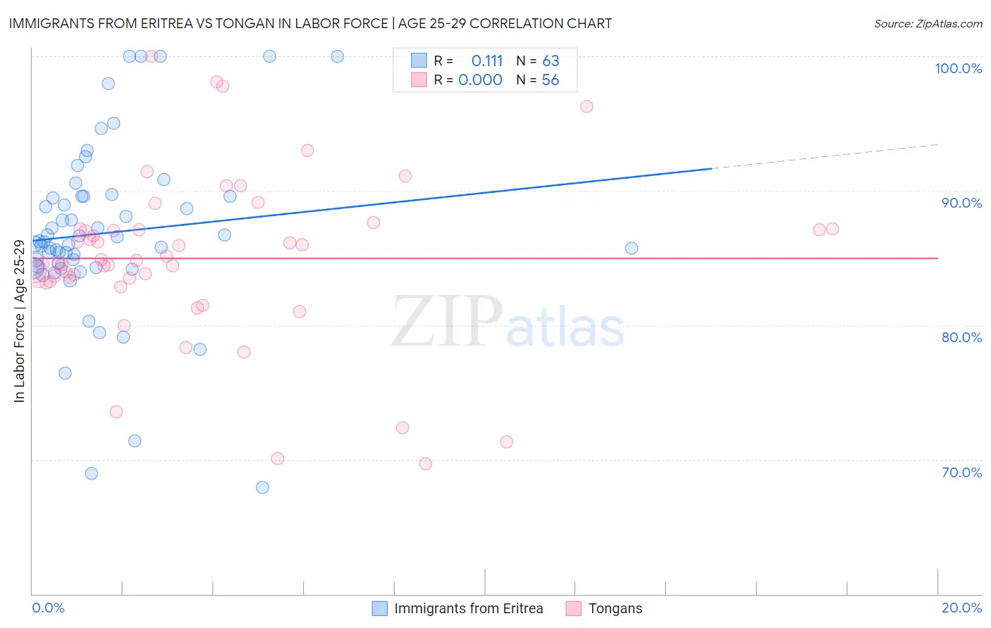 Immigrants from Eritrea vs Tongan In Labor Force | Age 25-29