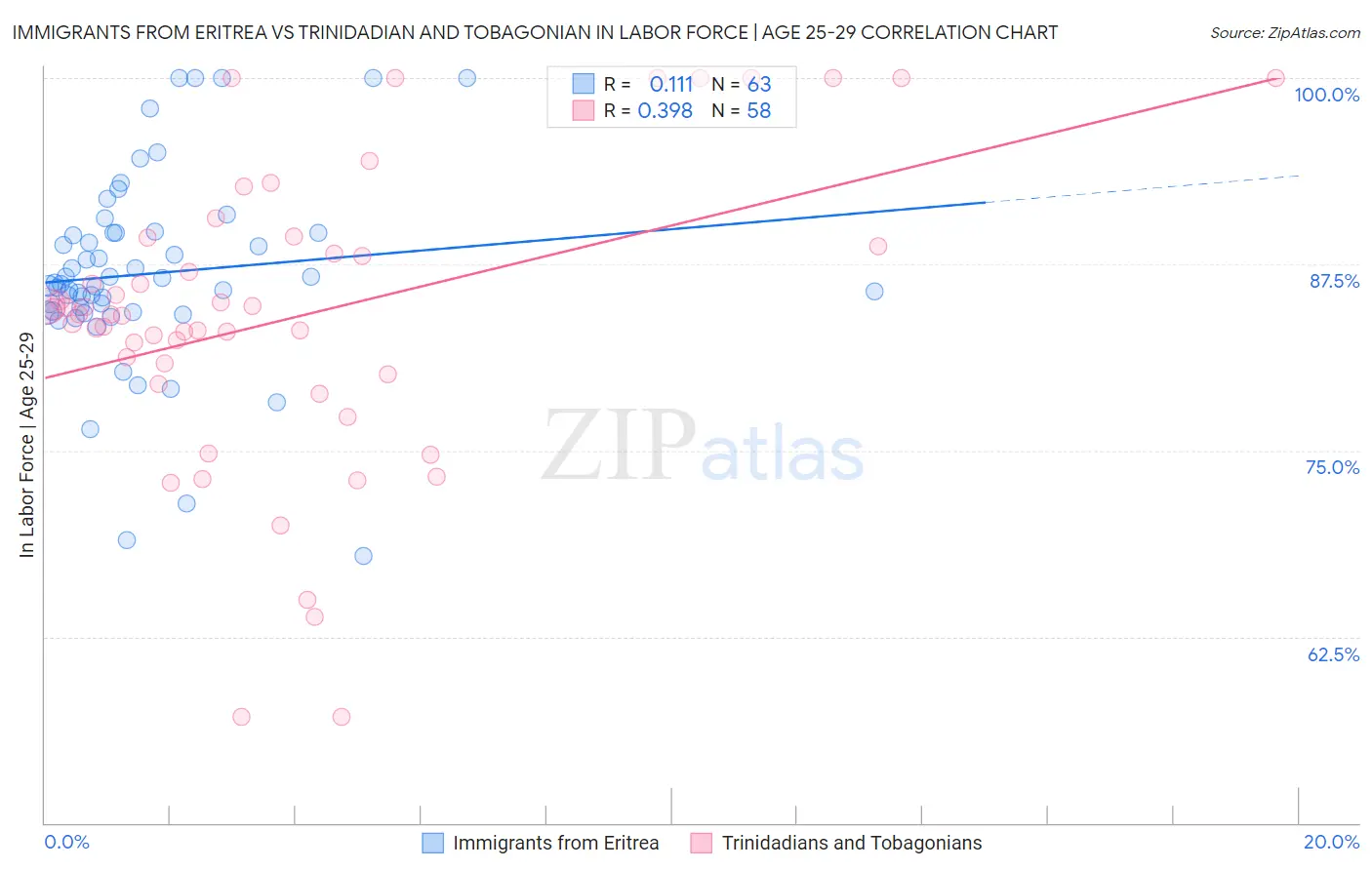 Immigrants from Eritrea vs Trinidadian and Tobagonian In Labor Force | Age 25-29