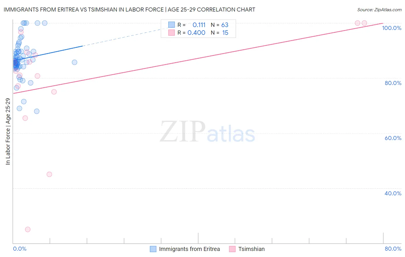 Immigrants from Eritrea vs Tsimshian In Labor Force | Age 25-29