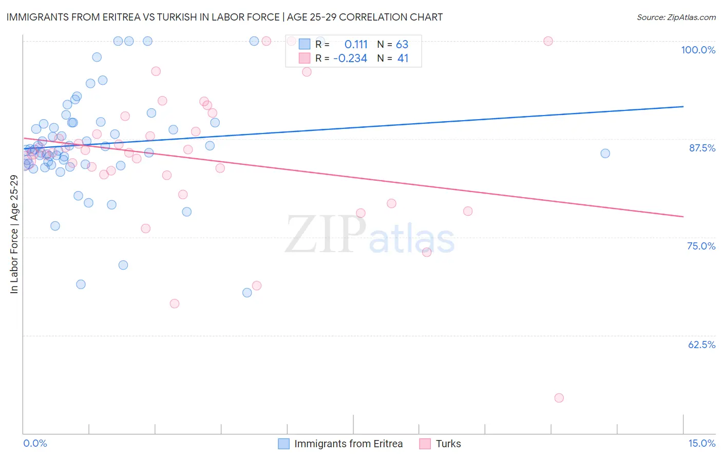Immigrants from Eritrea vs Turkish In Labor Force | Age 25-29