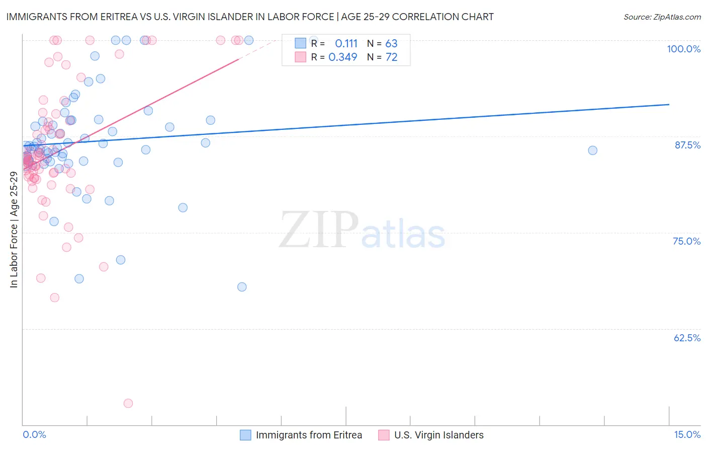 Immigrants from Eritrea vs U.S. Virgin Islander In Labor Force | Age 25-29