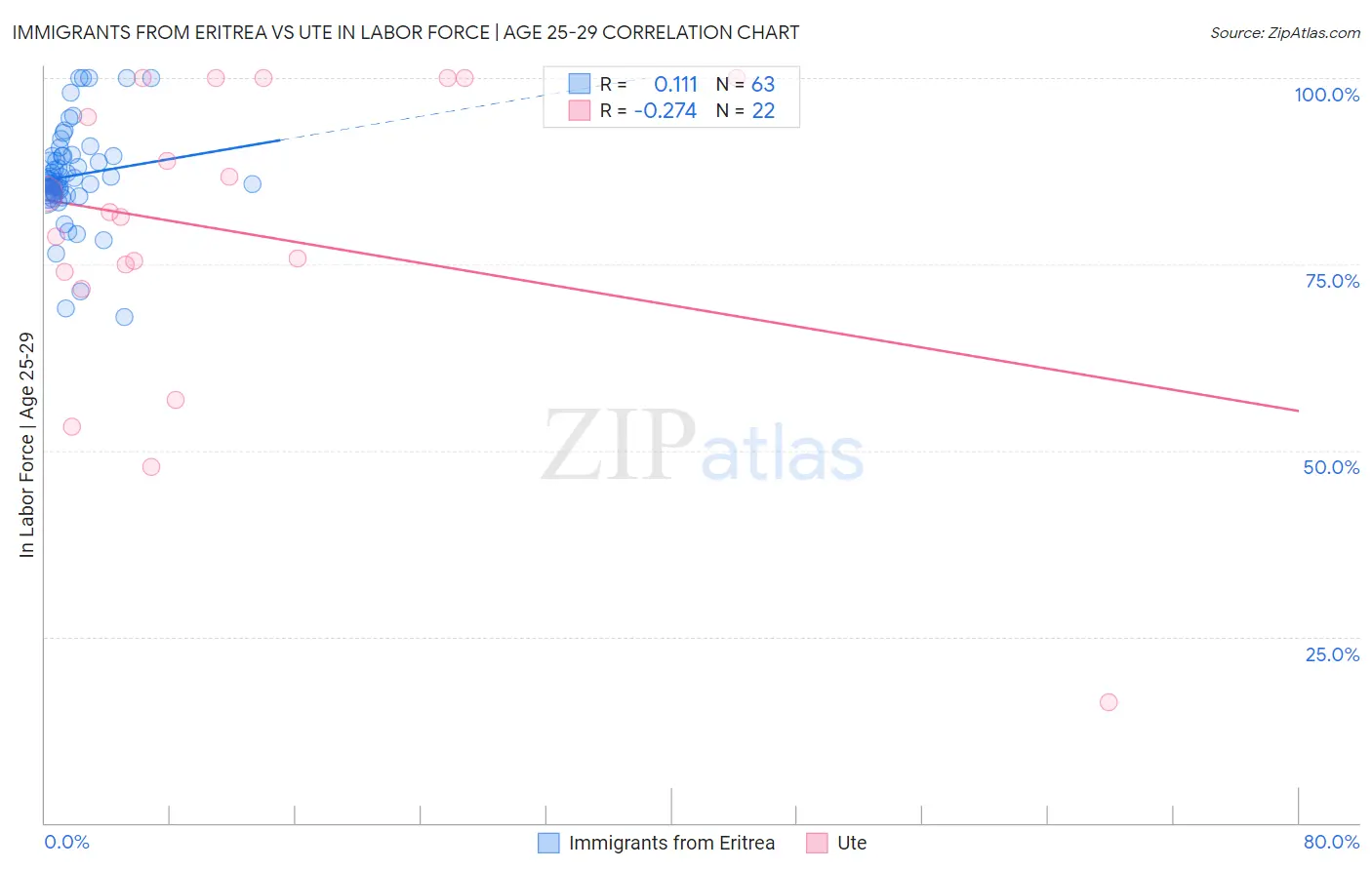 Immigrants from Eritrea vs Ute In Labor Force | Age 25-29