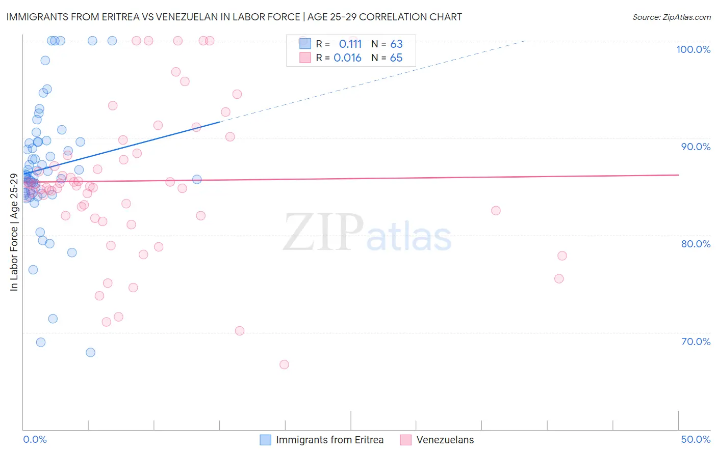 Immigrants from Eritrea vs Venezuelan In Labor Force | Age 25-29