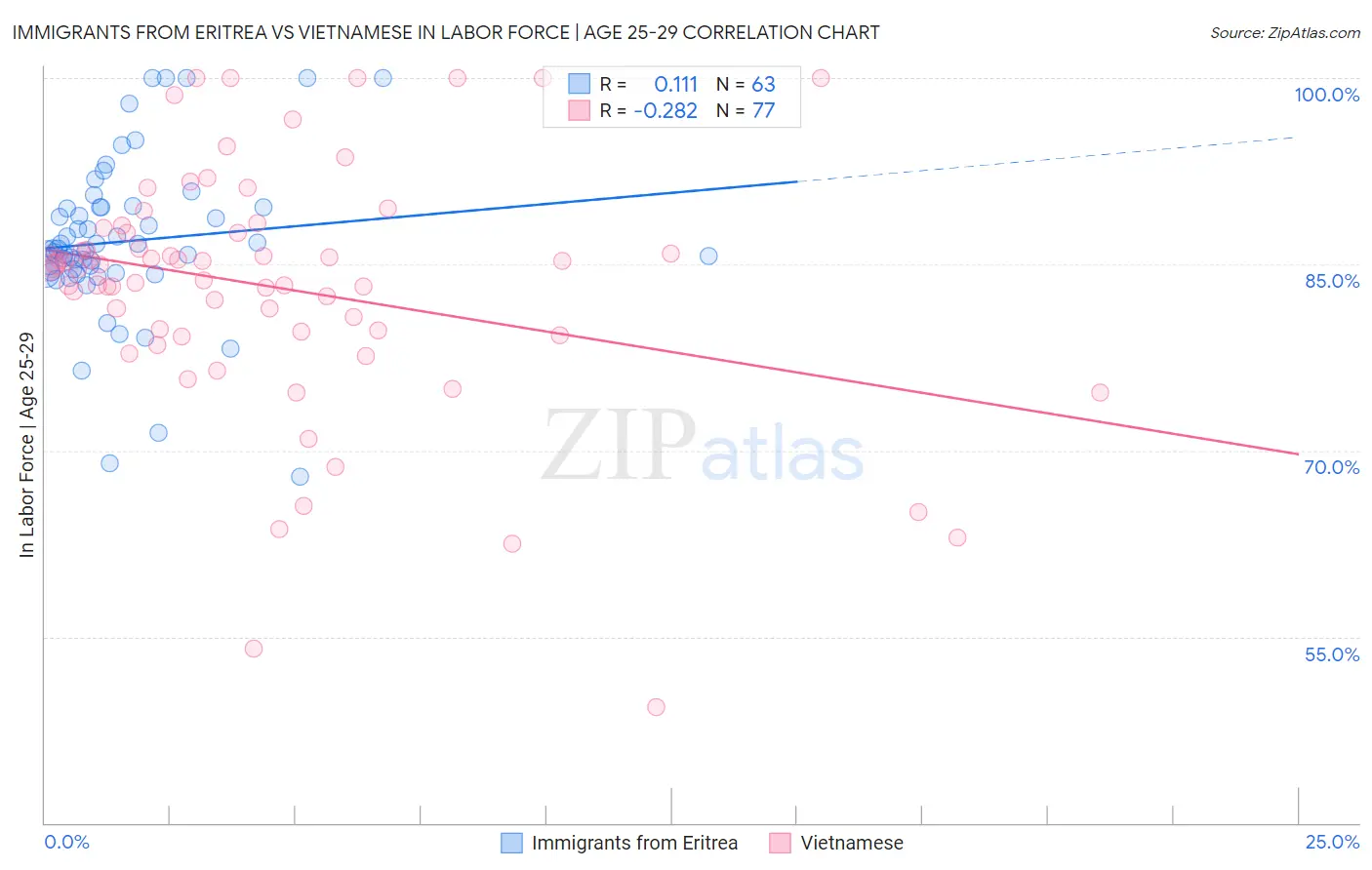 Immigrants from Eritrea vs Vietnamese In Labor Force | Age 25-29