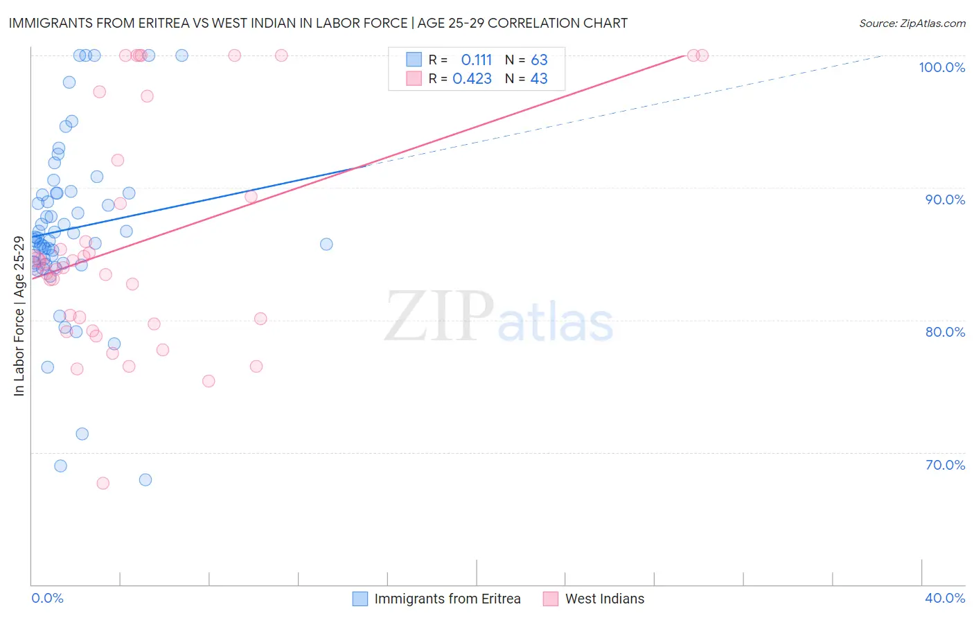 Immigrants from Eritrea vs West Indian In Labor Force | Age 25-29