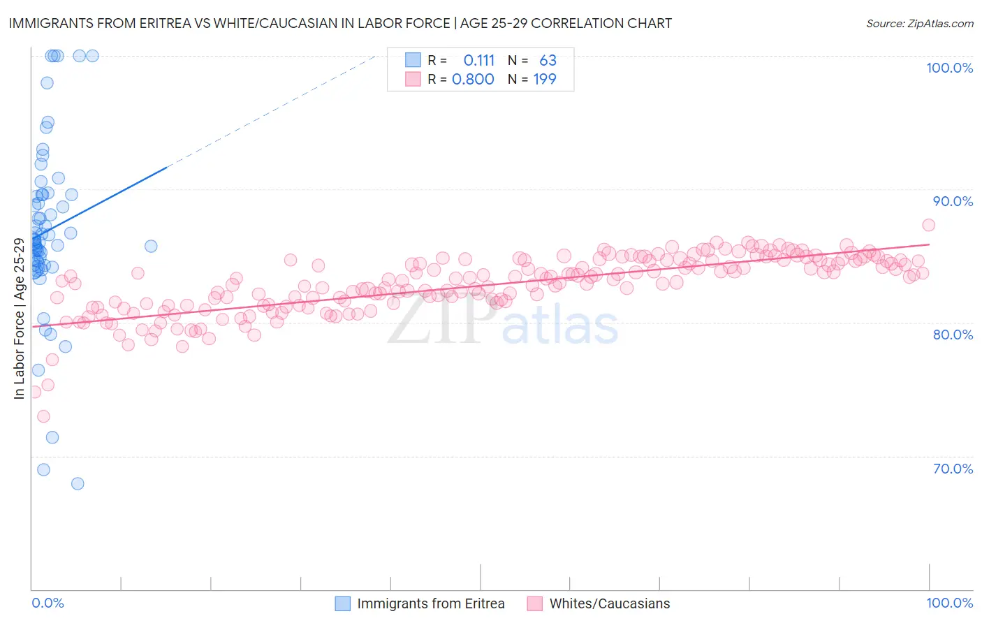 Immigrants from Eritrea vs White/Caucasian In Labor Force | Age 25-29