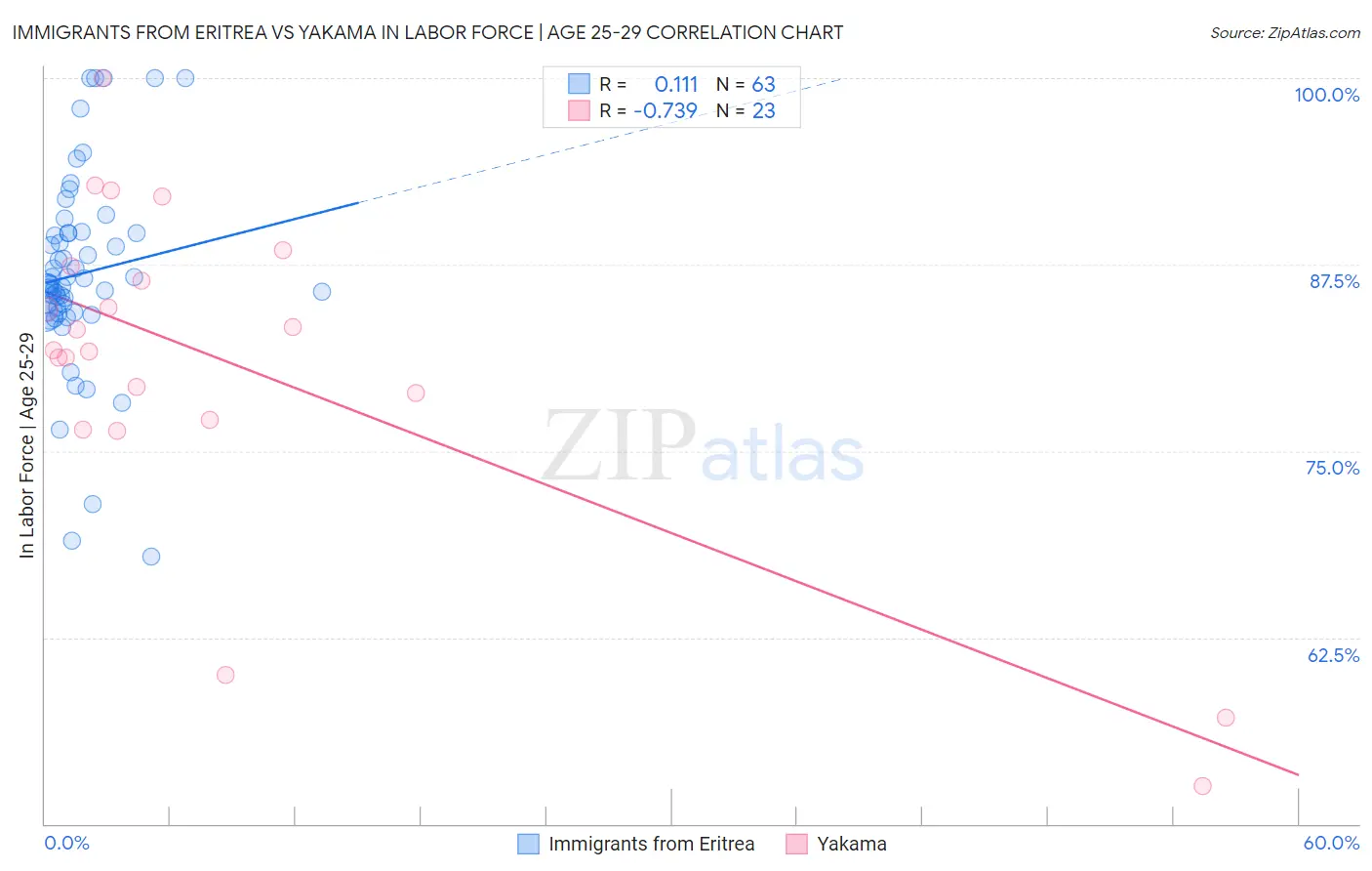 Immigrants from Eritrea vs Yakama In Labor Force | Age 25-29