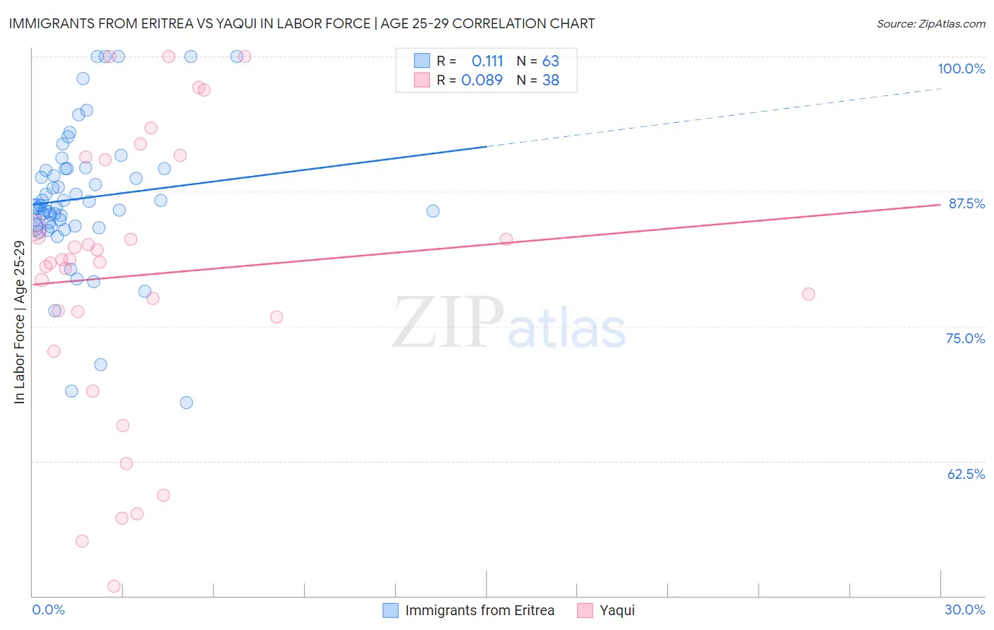 Immigrants from Eritrea vs Yaqui In Labor Force | Age 25-29