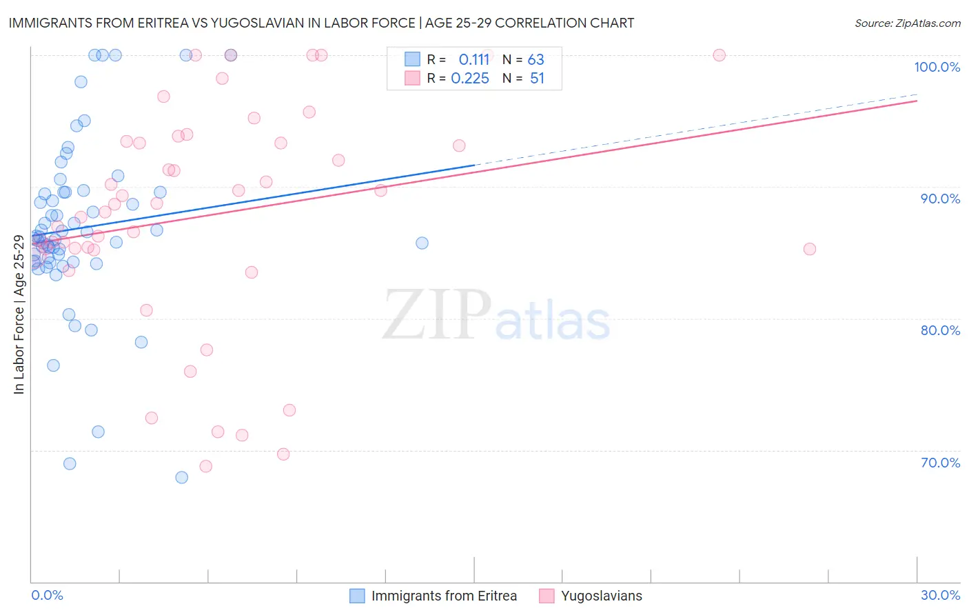 Immigrants from Eritrea vs Yugoslavian In Labor Force | Age 25-29