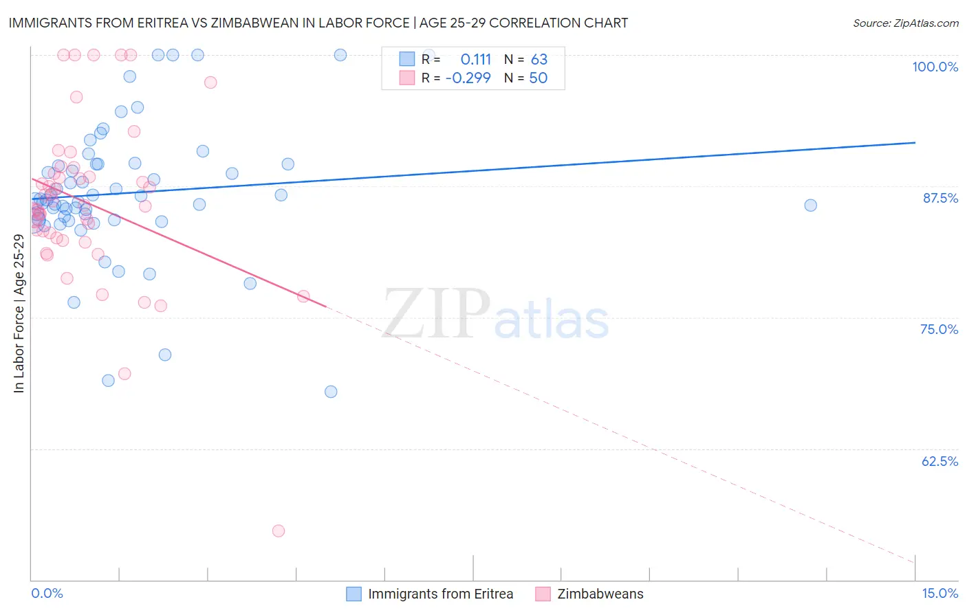 Immigrants from Eritrea vs Zimbabwean In Labor Force | Age 25-29