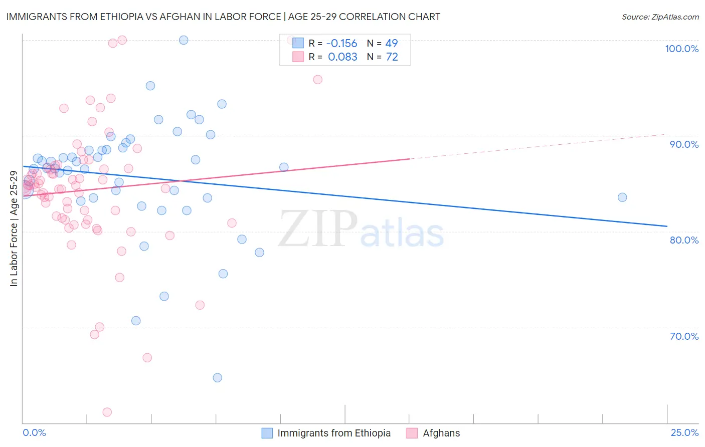Immigrants from Ethiopia vs Afghan In Labor Force | Age 25-29