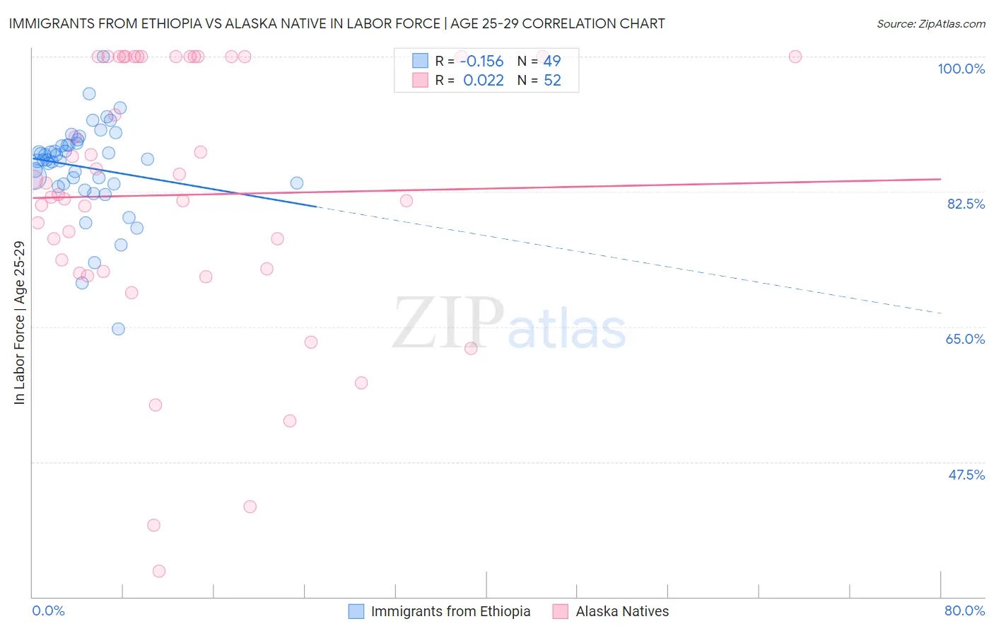 Immigrants from Ethiopia vs Alaska Native In Labor Force | Age 25-29