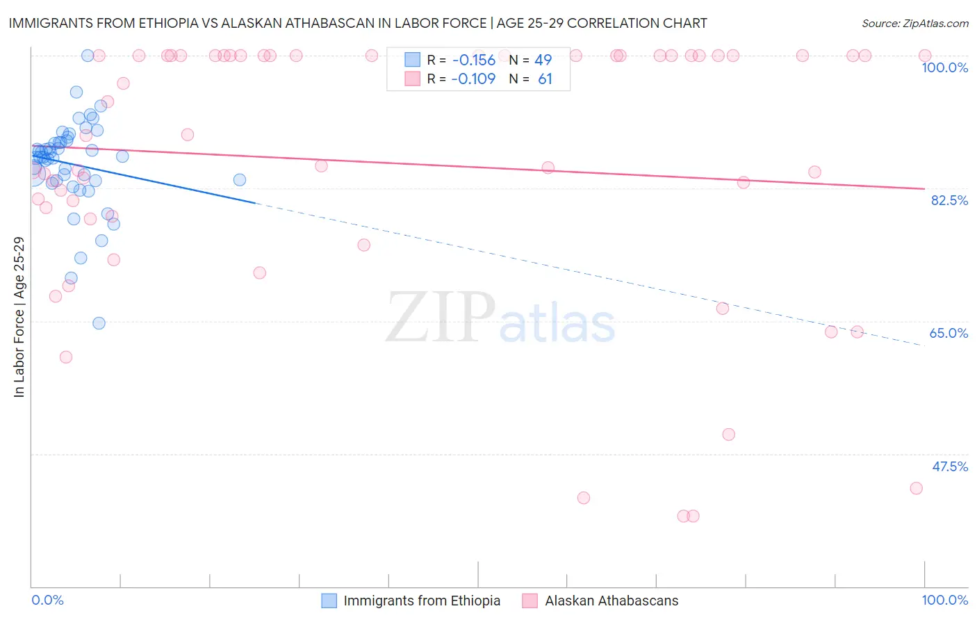 Immigrants from Ethiopia vs Alaskan Athabascan In Labor Force | Age 25-29