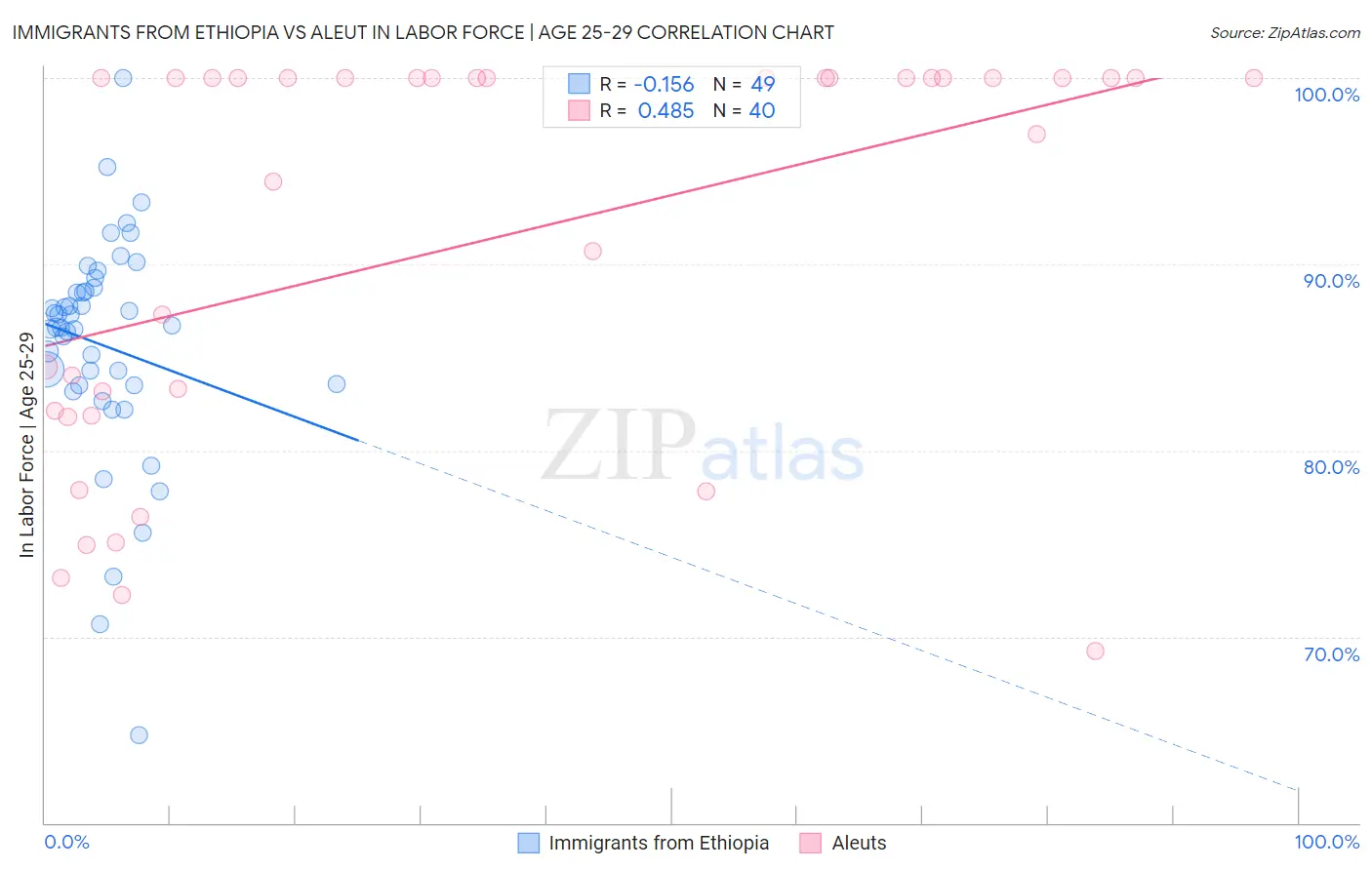 Immigrants from Ethiopia vs Aleut In Labor Force | Age 25-29