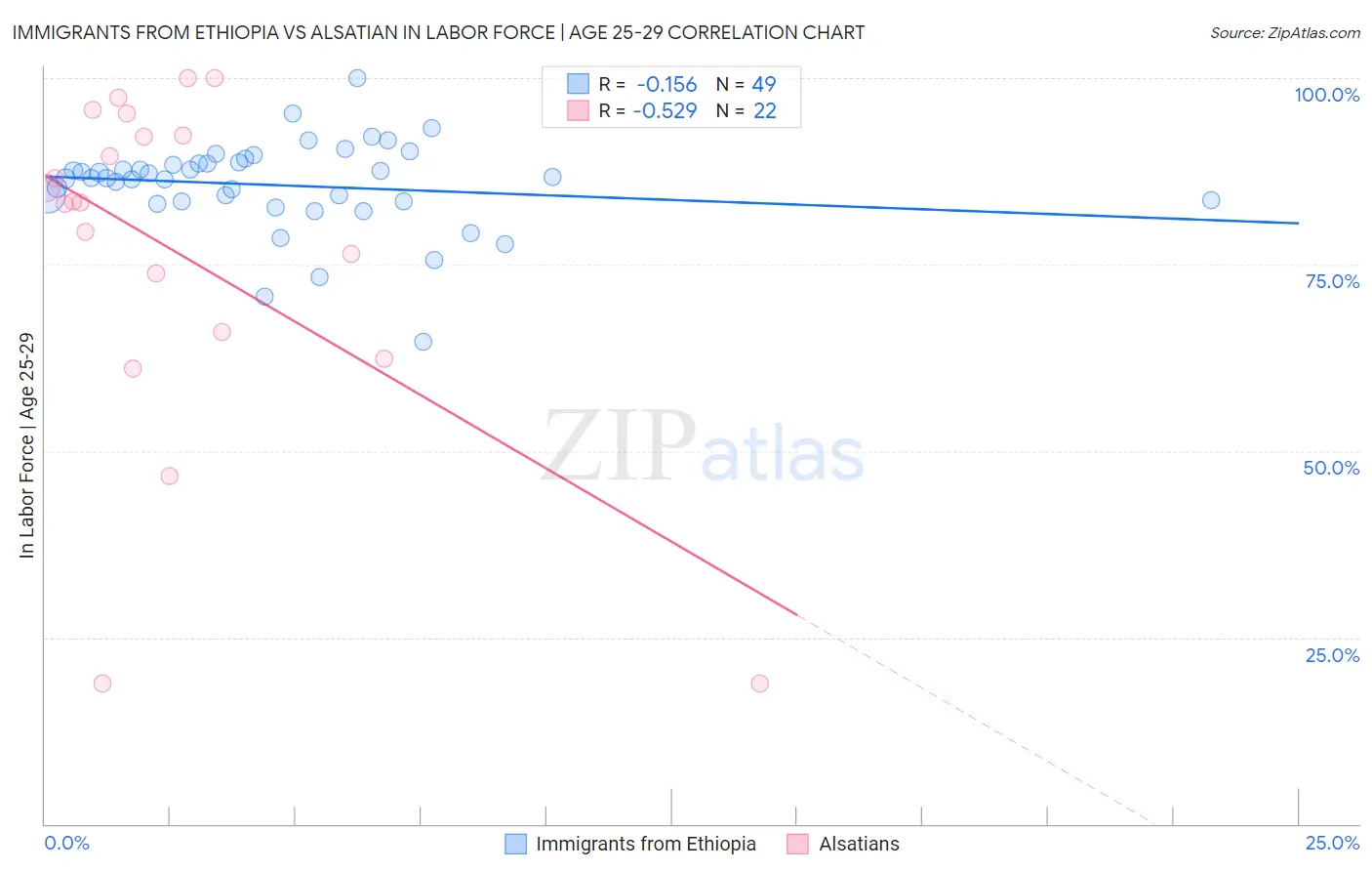 Immigrants from Ethiopia vs Alsatian In Labor Force | Age 25-29