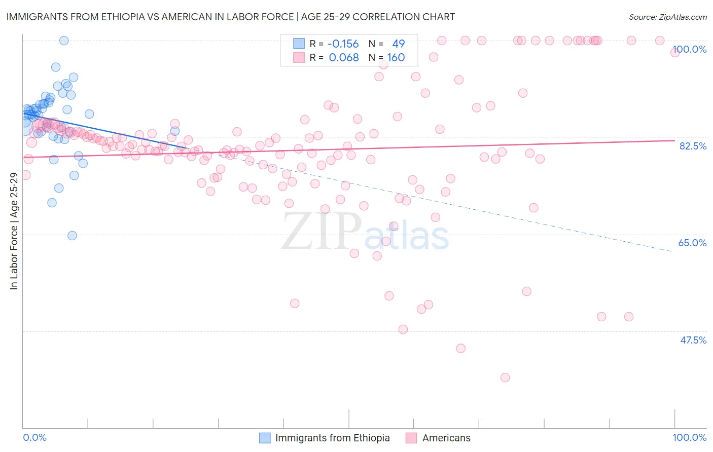 Immigrants from Ethiopia vs American In Labor Force | Age 25-29