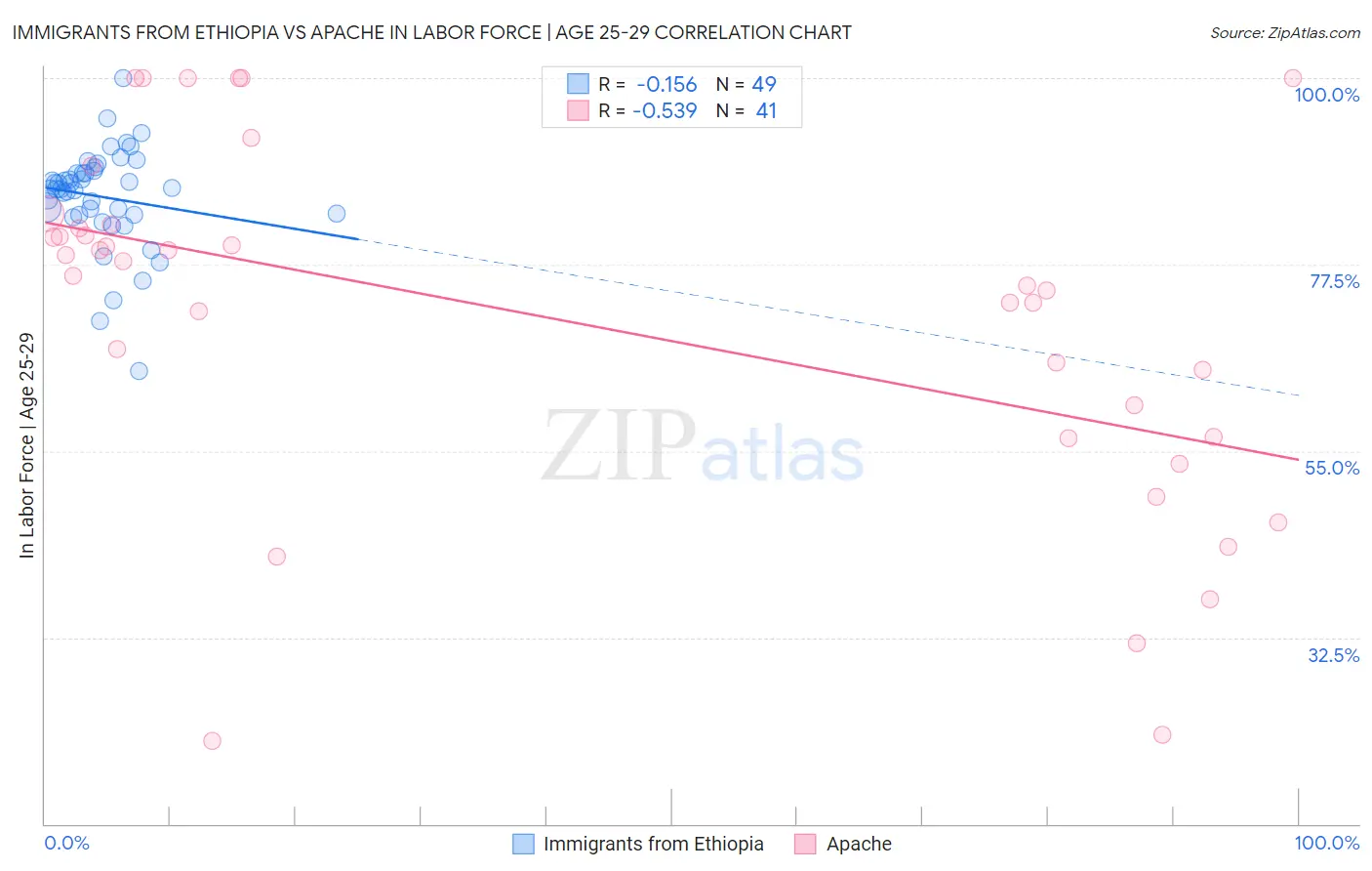 Immigrants from Ethiopia vs Apache In Labor Force | Age 25-29