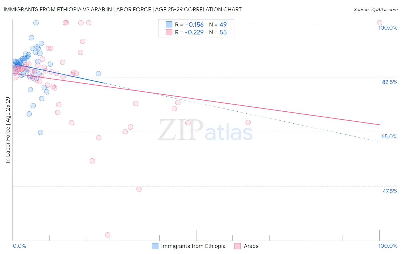 Immigrants from Ethiopia vs Arab In Labor Force | Age 25-29