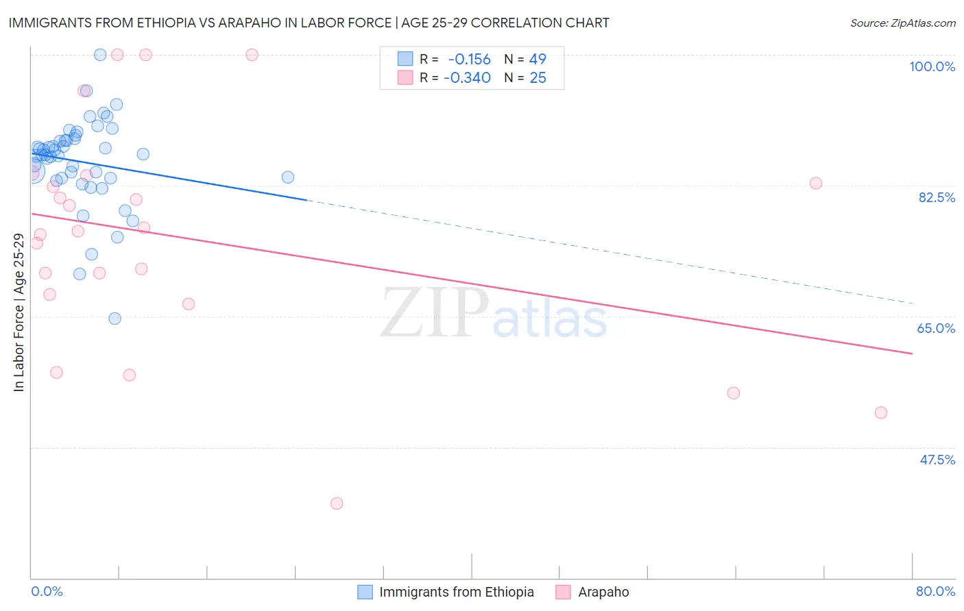 Immigrants from Ethiopia vs Arapaho In Labor Force | Age 25-29