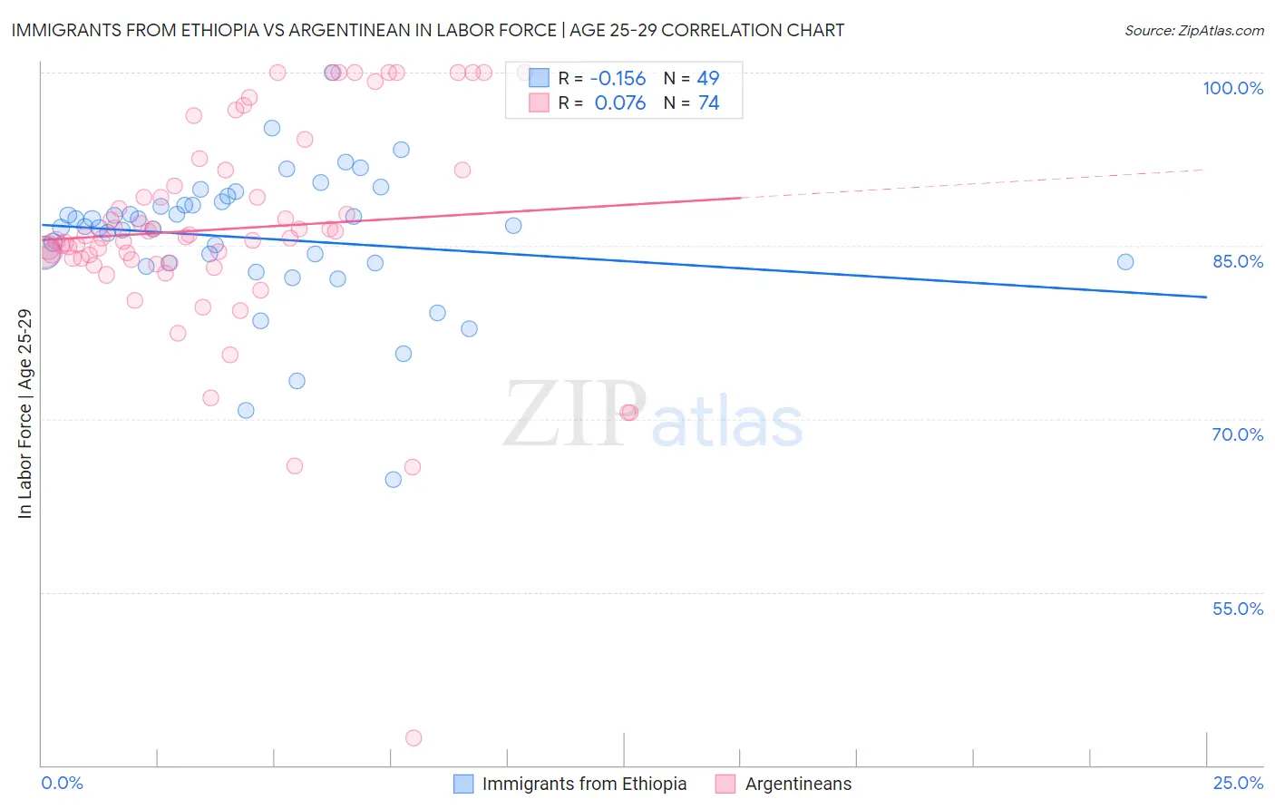 Immigrants from Ethiopia vs Argentinean In Labor Force | Age 25-29
