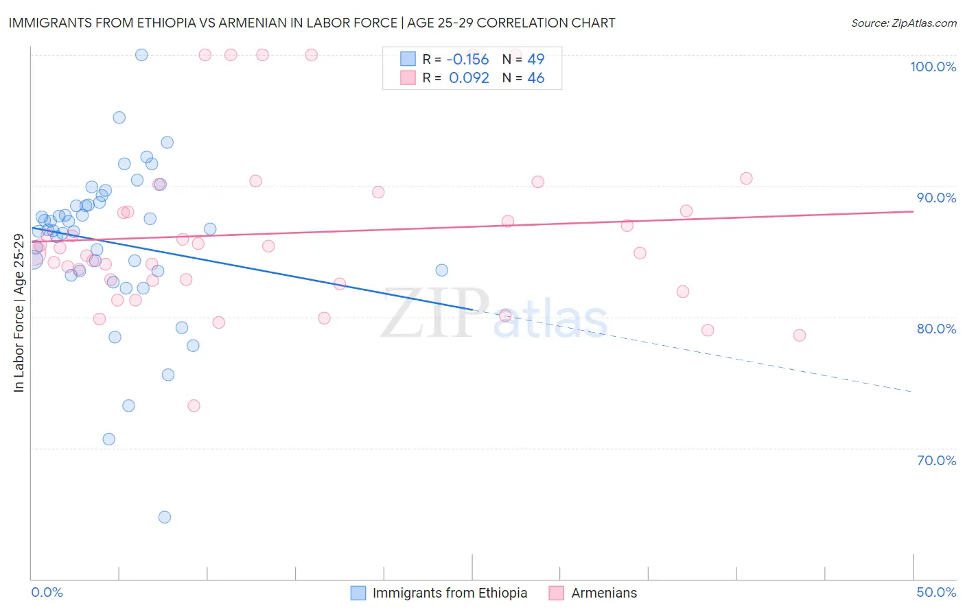 Immigrants from Ethiopia vs Armenian In Labor Force | Age 25-29