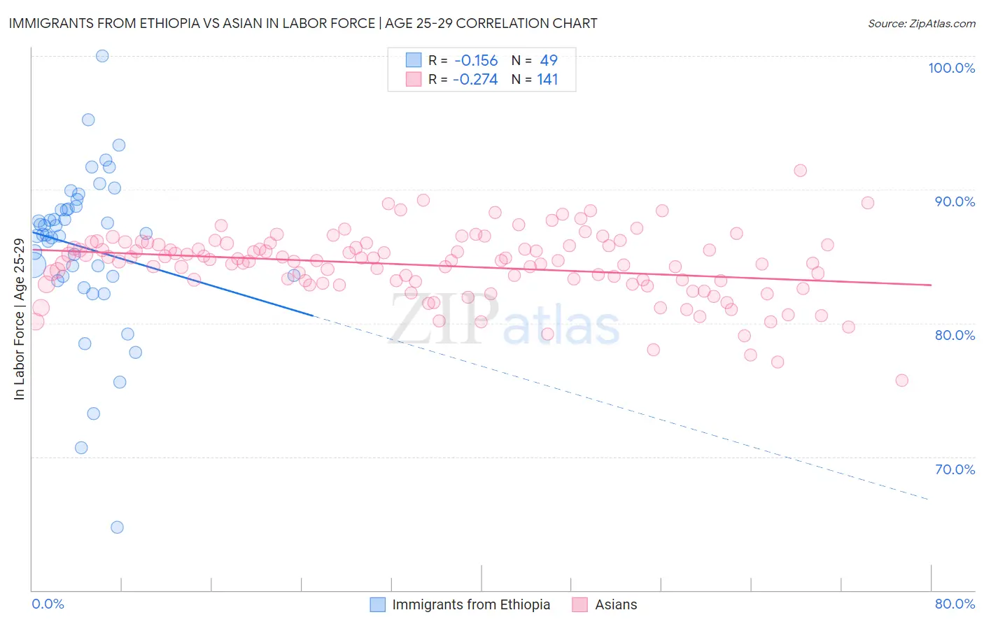 Immigrants from Ethiopia vs Asian In Labor Force | Age 25-29